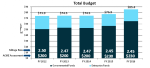 Total Budget
